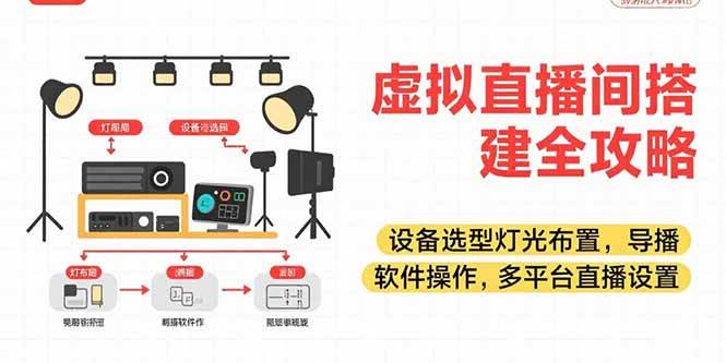 （15404期）虚拟直播间搭建全攻略，设备选型灯光布置，导播软件操作，多平台直播设置-玩备项目资源网