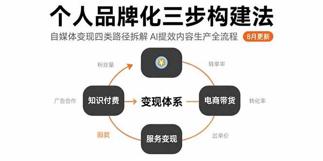 （15617期）个人品牌化三步构建法-8月：自媒体变现四类路径拆解 AI提效内容生产全流程-玩备项目资源网