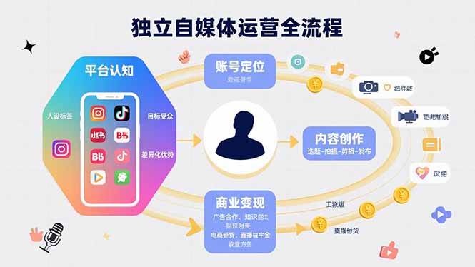 （15668期）独立自媒体运营的全流程，从平台认知、账号定位、内容创作到商业变现-玩备项目资源网