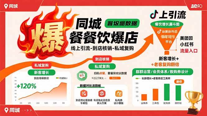 （15689期）同城餐饮爆店课：线上引流-到店核销-私域复购，新客增长+老客复购翻倍目标-玩备项目资源网