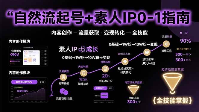 （15683期）自然流起号+素人IP0-1指南，快速掌握内容创作-流量获取-变现转化-全技能-玩备项目资源网