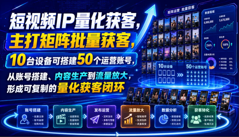 短视频IP量化获客，主打矩阵批量获客，10台设备可搭建50个运营账号，从账号搭建、内容生产到流量放大，形成可复制的量化获客闭环-玩备项目资源网