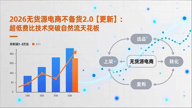 （17133期）2026无货源电商不备货2.0【更新】：超低费比技术突破自然流天花板，单店月利润1-3万元-玩备项目资源网